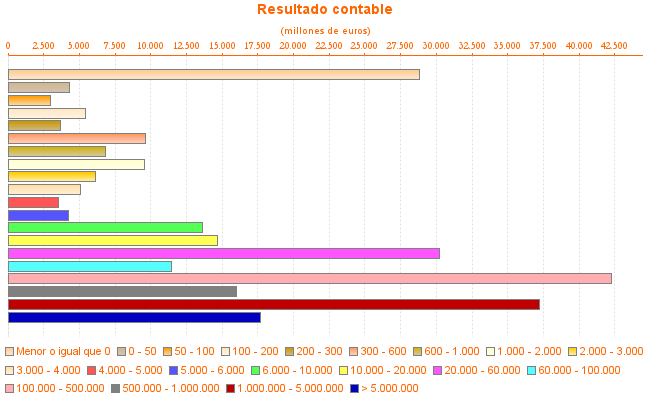 Resultado contable