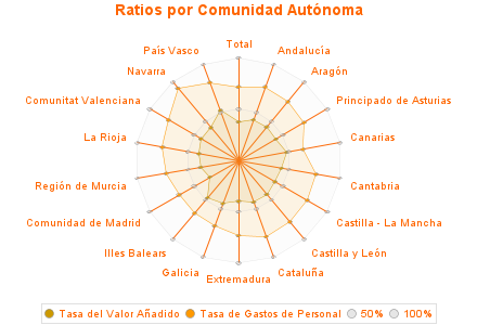 Ratios por Comunidad Autónoma