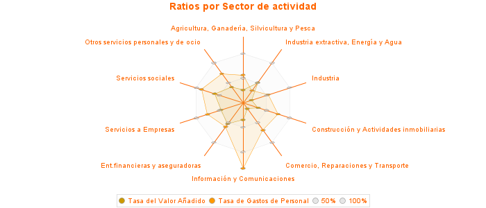 Ratios por Sector de actividad