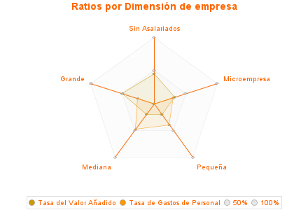 Ratios por Dimensión de empresa