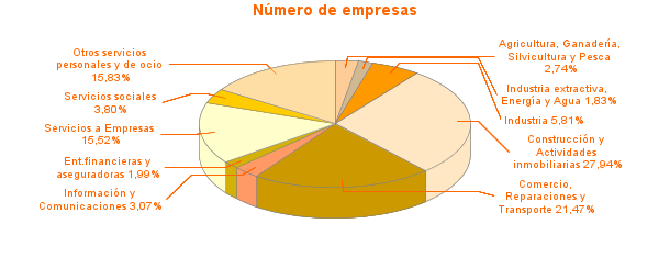 Número de empresas