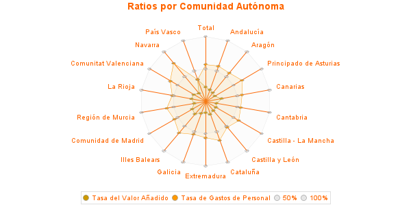 Ratios por Comunidad Autónoma