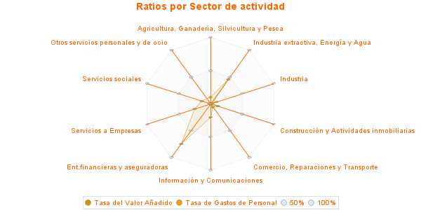 Ratios por Sector de actividad