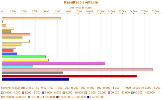 Resultado contable