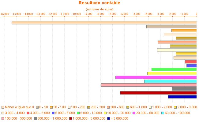 Resultado contable