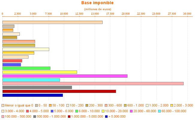 Base imponible