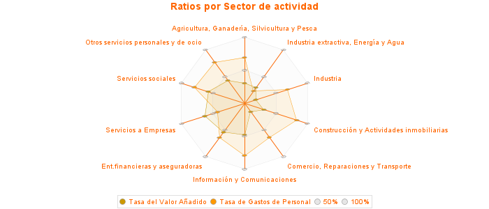 Ratios por Sector de actividad