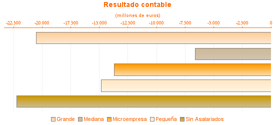 Resultado contable