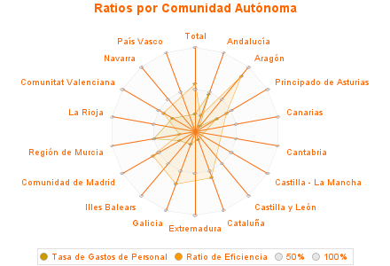 Ratios por Comunidad Autónoma