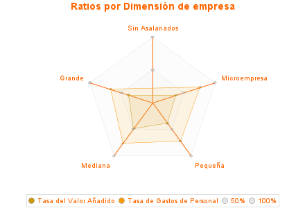 Ratios por Dimensión de empresa