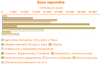 Base imponible