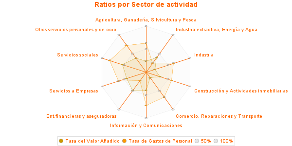 Ratios por Sector de actividad