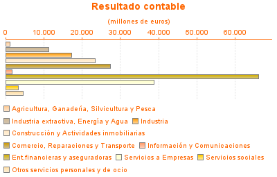 Resultado contable