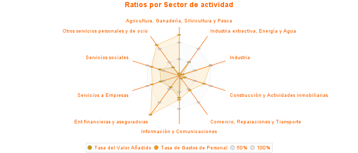 Ratios por Sector de actividad