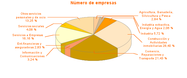 Número de empresas