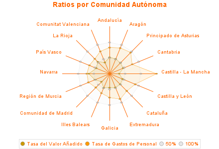 Ratios por Comunidad Autónoma