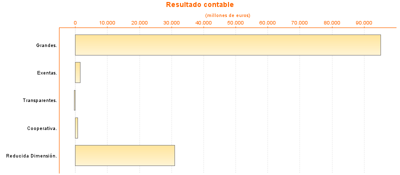 Resultado contable