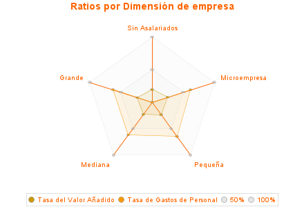 Ratios por Dimensión de empresa