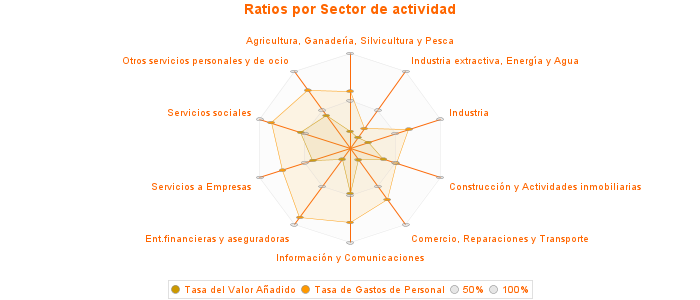 Ratios por Sector de actividad