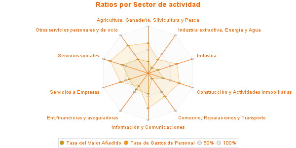 Ratios por Sector de actividad