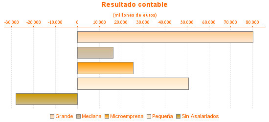 Resultado contable