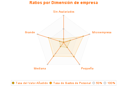 Ratios por Dimensión de empresa