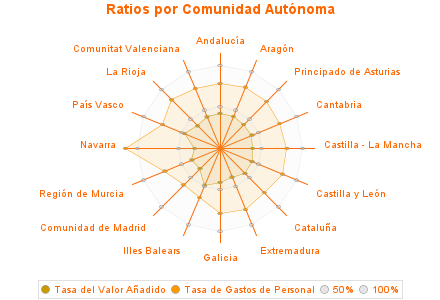 Ratios por Comunidad Autónoma