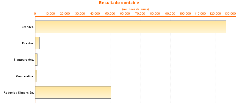 Resultado contable