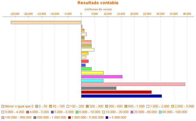 Resultado contable