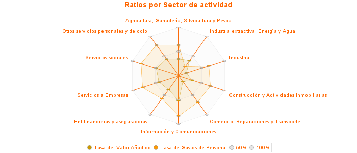 Ratios por Sector de actividad