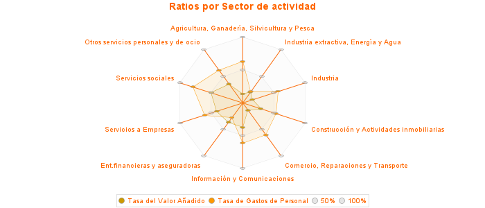 Ratios por Sector de actividad