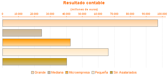 Resultado contable