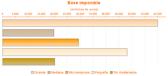 Base imponible