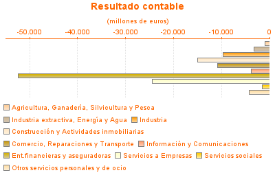 Resultado contable