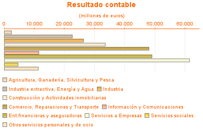 Resultado contable