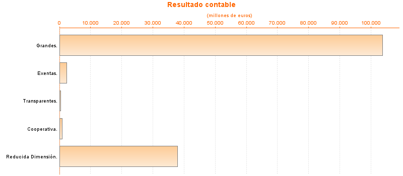 Resultado contable
