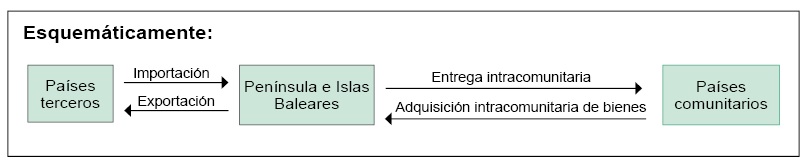 Esquema adquisiciones y entregas a países terceros y a países intracomunitarios