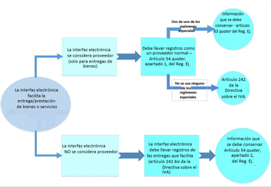 Imagen de obligaciones de conservación de registros