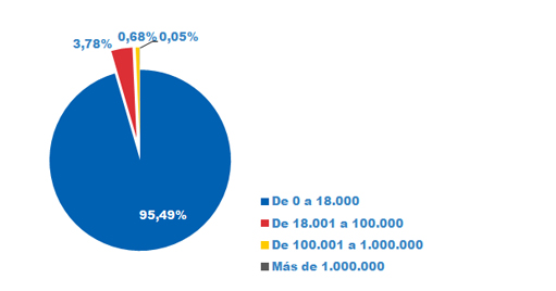 Solicitudes de aplazamientos en número