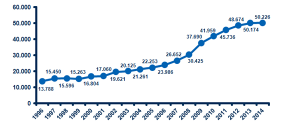 Evolución de la deuda pendiente al final de cada uno de los años comprendidos en el período 1996-2014