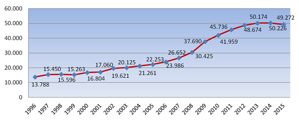 Evolución de la deuda pendiente a 31 de diciembre de los años comprendidos en el periodo 1996-2015