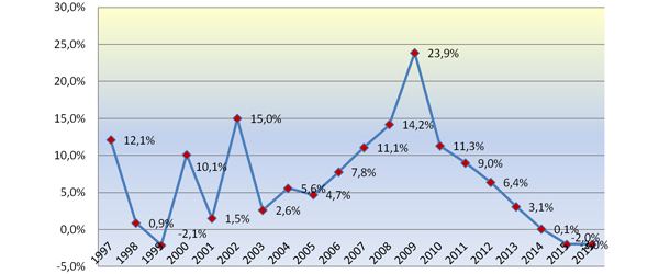Tasa de variación