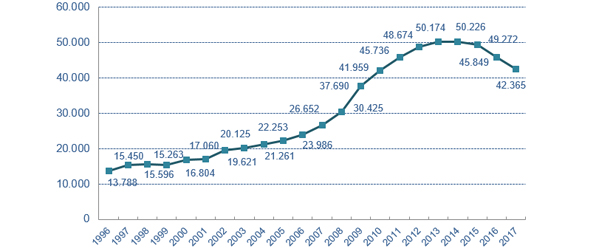 Gráfico Evolución de la deuda pendiente a 31 de diciembre años 1996-2017