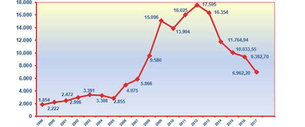 Gráfico número 43. Evolución del importe de aplazamientos solicitados (en millones euros)