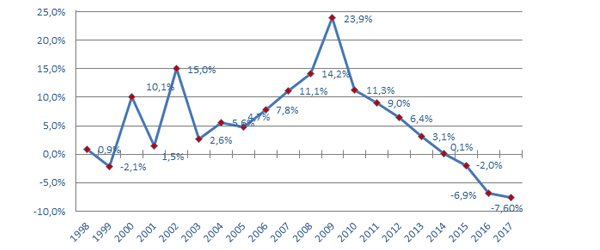 Gráfico Tasa de variación