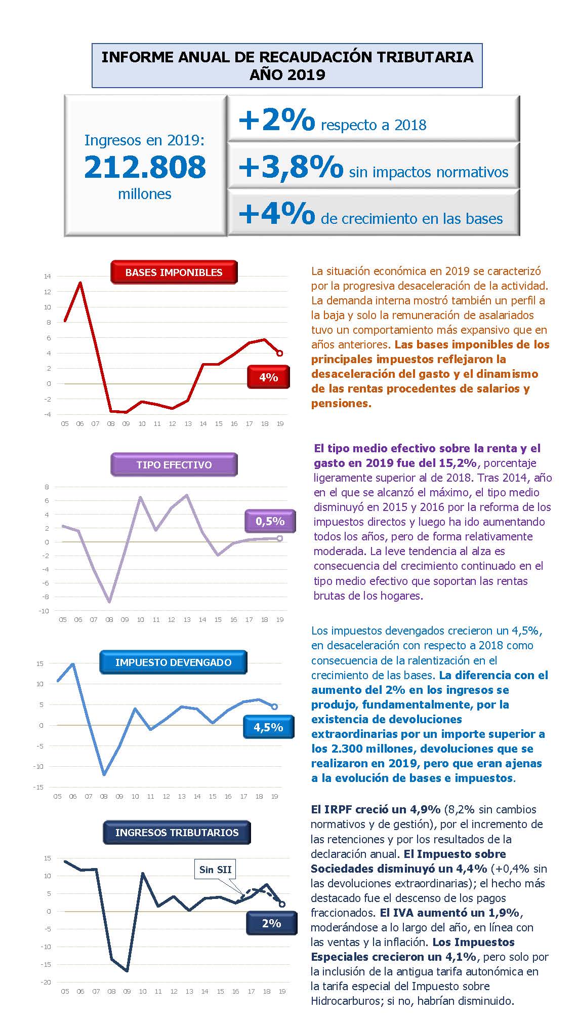 Infografía con los principales resultados en la recaudación del año 2019, para más información consultar el apartado resumen de este informe anual