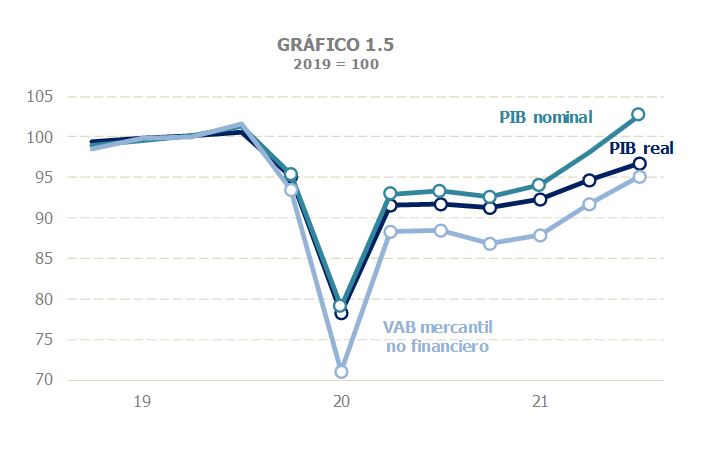 Gráfico 1.5. PIB real, nominal y valor añadido bruto mercantil, periodicidad trimestral e índice 2019=100.