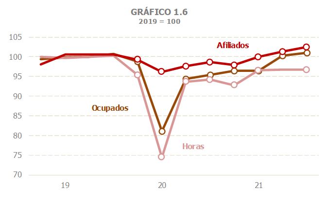 Gráfico 1.6. Empleo: afiliados, ocupados y horas trabajadas, periodicidad trimestral e índice 2019=100.