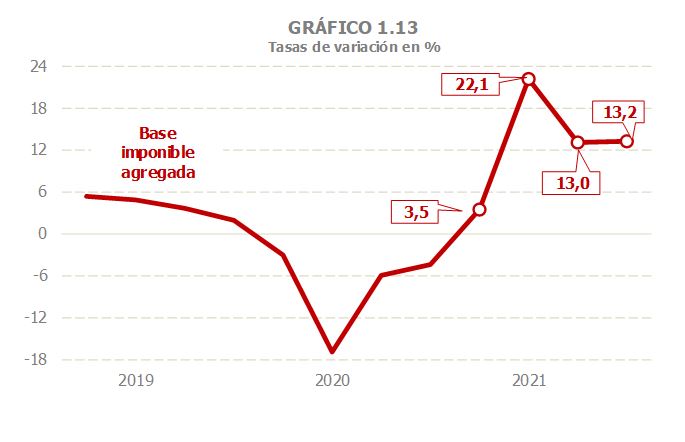 Gráfico 1.13. Tasas de variación en % de la base imponible agregada trimestral.