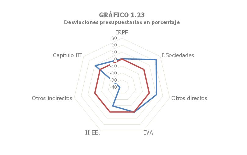 Infografía sobre la desviación presupuestaria IRPF 2021